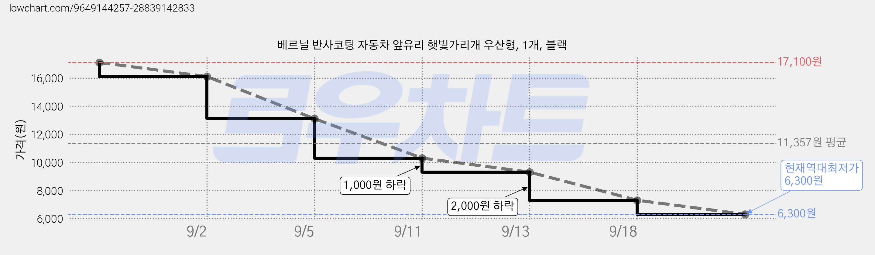 베르닐 반사코팅 자동차 앞유리 햇빛가리개 우산형, 1개, 블랙 가격 변동 차트, 현재가 6,300원, 역대최저가