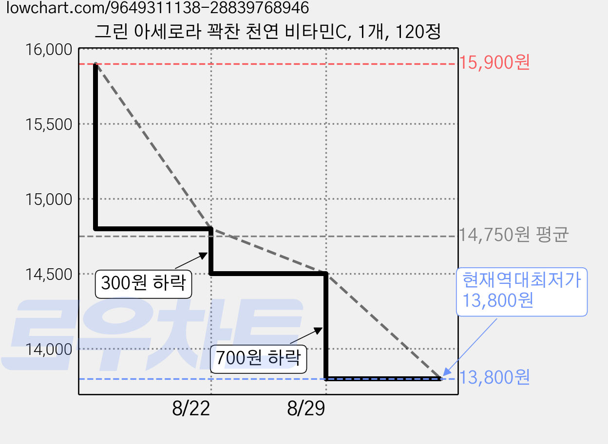 그린 아세로라 꽉찬 천연 비타민C, 1개, 120정 가격 변동 차트, 현재가 13,800원, 역대최저가