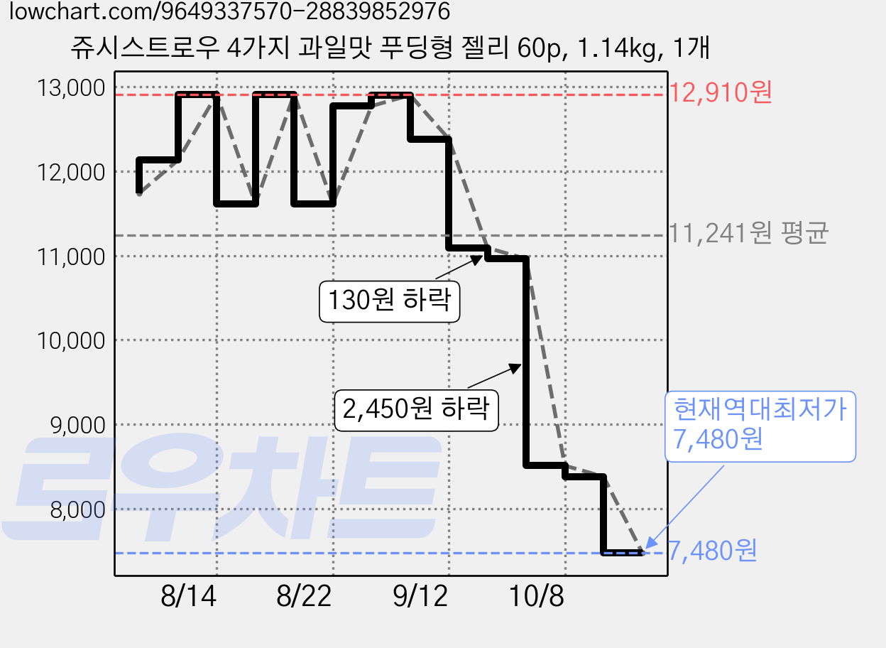 쥬시스트로우 4가지 과일맛 푸딩형 젤리 60p, 1.14kg, 1개 가격 변동 차트, 현재가 7,480원, 역대최저가