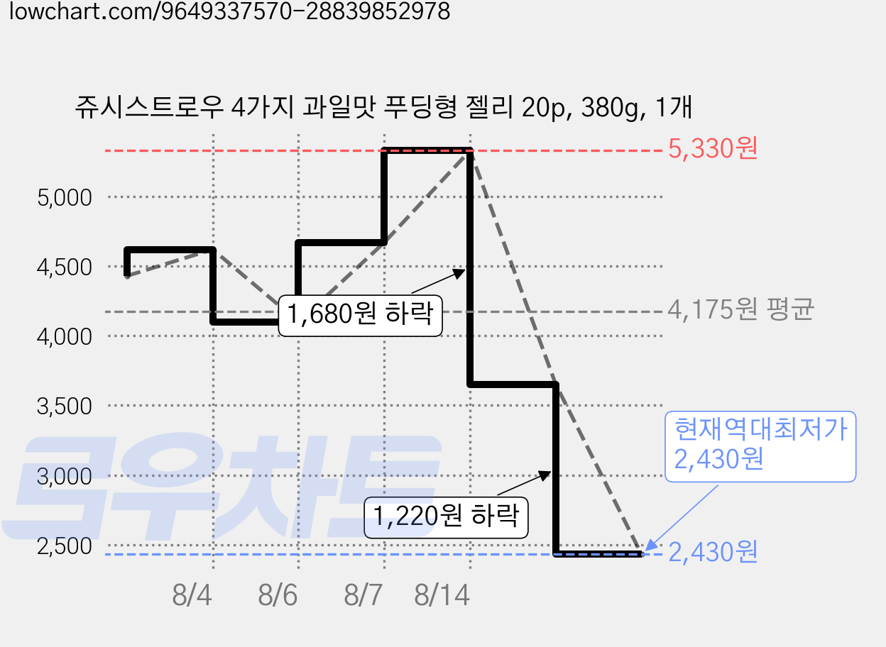 쥬시스트로우 4가지 과일맛 푸딩형 젤리 20p, 380g, 1개 가격 변동 차트, 현재가 2,430원, 역대최저가