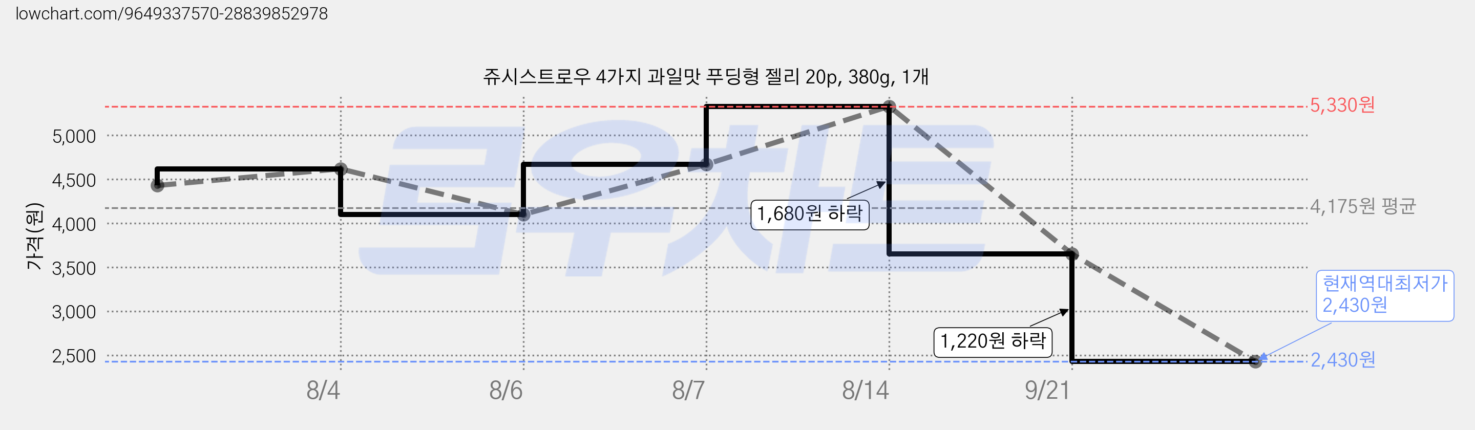 쥬시스트로우 4가지 과일맛 푸딩형 젤리 20p, 380g, 1개 가격 변동 차트, 현재가 2,430원, 역대최저가