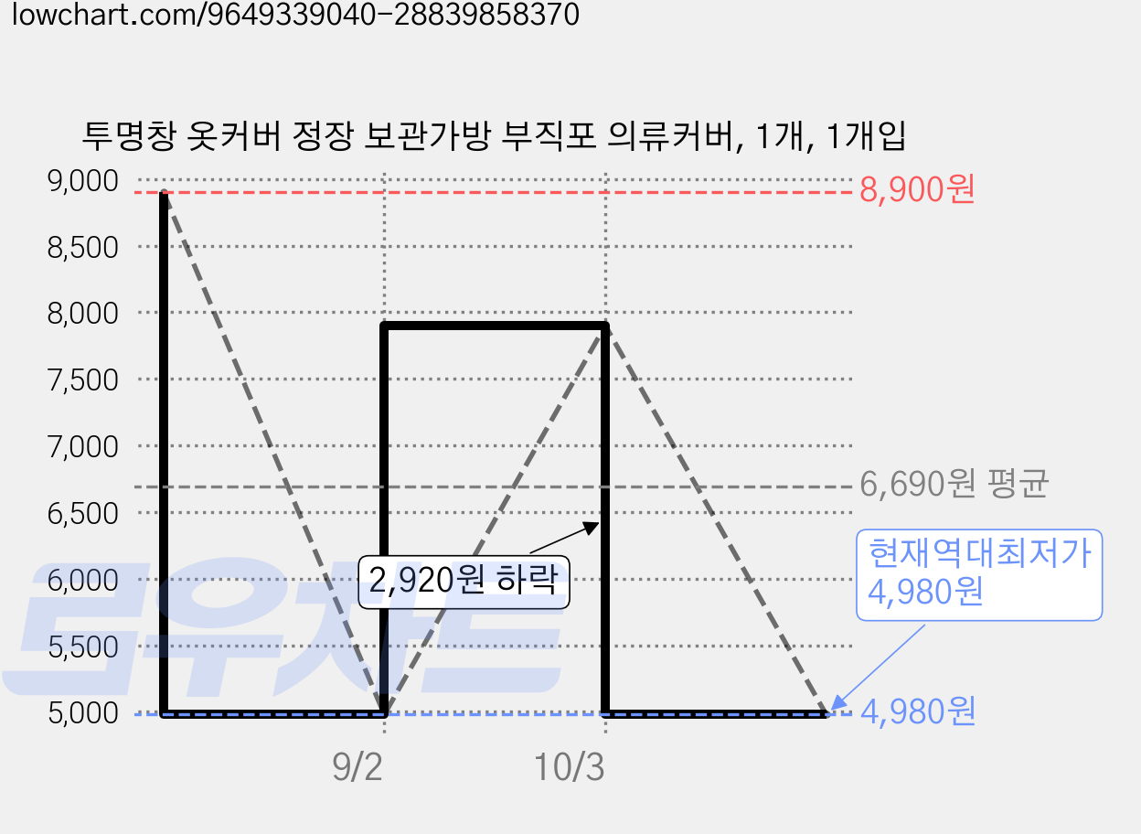 투명창 옷커버 정장 보관가방 부직포 의류커버, 1개, 1개입 가격 변동 차트, 현재가 4,980원, 역대최저가