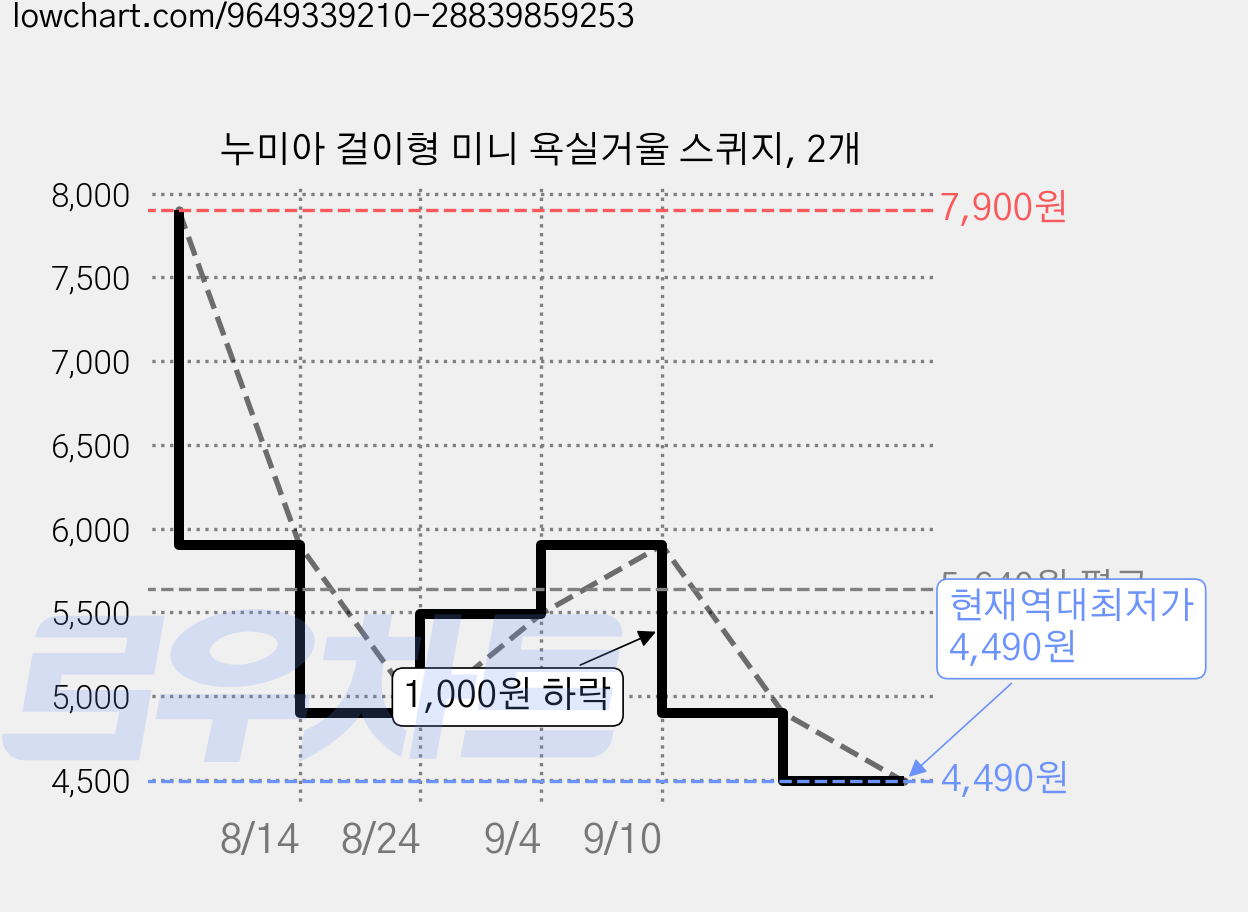 누미아 걸이형 미니 욕실거울 스퀴지, 2개 가격 변동 차트, 현재가 4,490원, 역대최저가