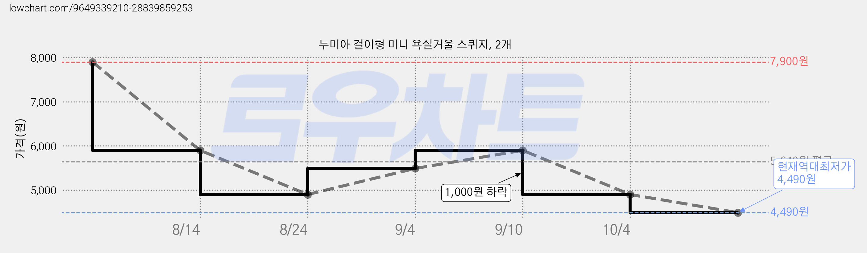 누미아 걸이형 미니 욕실거울 스퀴지, 2개 가격 변동 차트, 현재가 4,490원, 역대최저가