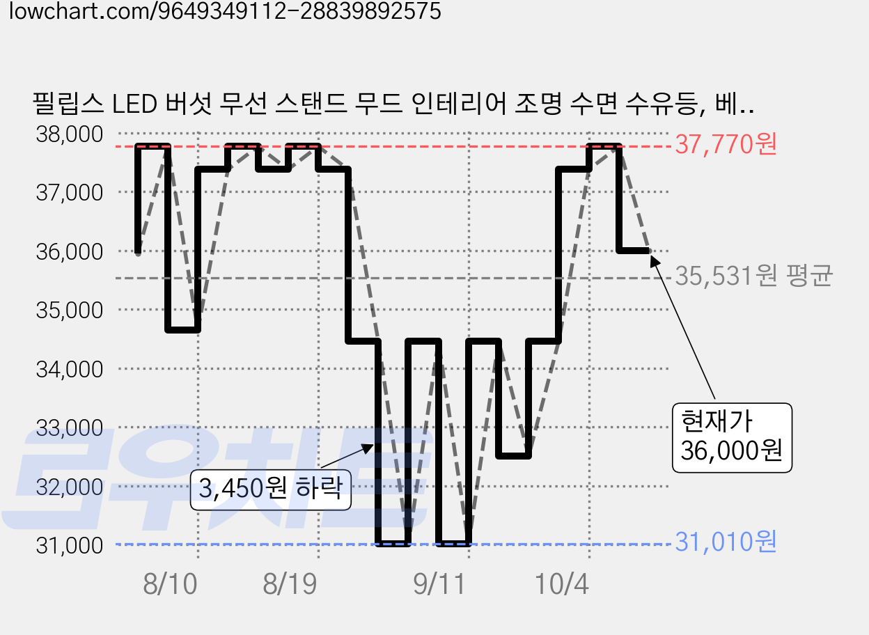 필립스 LED 버섯 무선 스탠드 무드 인테리어 조명 수면 수유등, 베이지 가격 변동 차트, 현재가 36,000원, 관측 최저가 31,010원