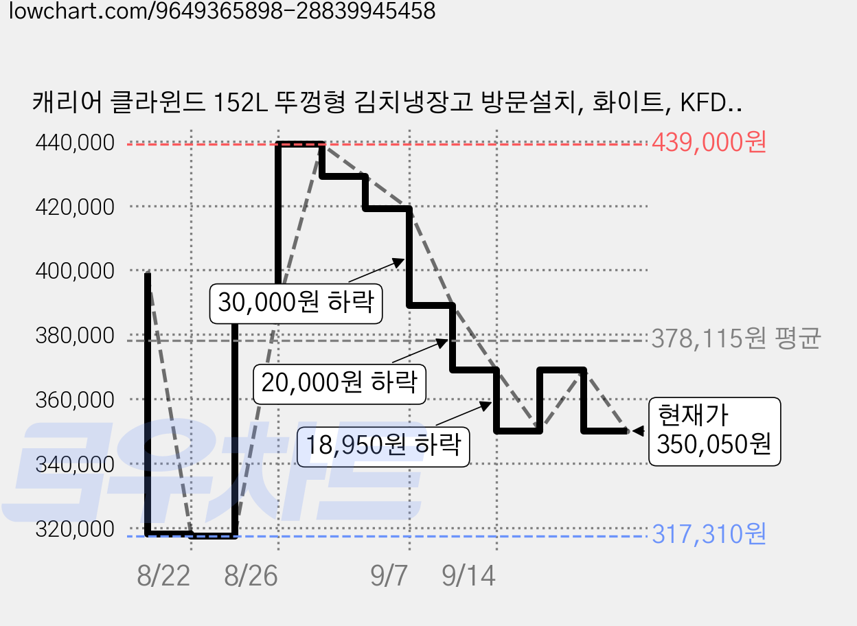 캐리어 클라윈드 152L 뚜껑형 김치냉장고 방문설치, 화이트, KFDO152WKB1 가격 변동 차트, 현재가 350,050원, 관측 최저가 314,630원