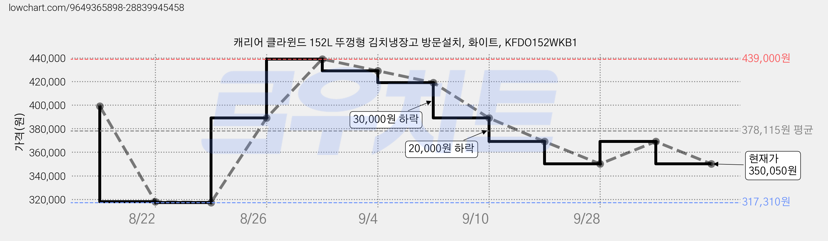 캐리어 클라윈드 152L 뚜껑형 김치냉장고 방문설치, 화이트, KFDO152WKB1 가격 변동 차트, 현재가 350,050원, 관측 최저가 314,630원