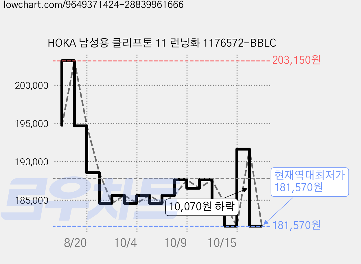 HOKA 남성용 클리프톤 11 런닝화 1176572-BBLC 가격 변동 차트, 현재가 181,570원, 역대최저가