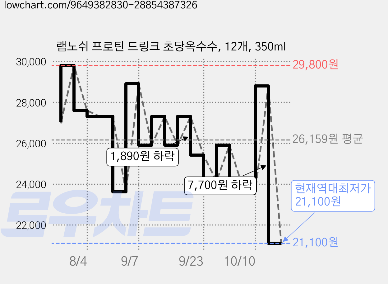 랩노쉬 프로틴 드링크 초당옥수수, 12개, 350ml 가격 변동 차트, 현재가 21,100원, 역대최저가