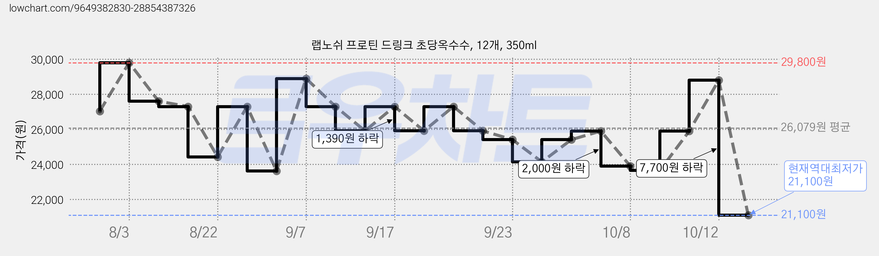 랩노쉬 프로틴 드링크 초당옥수수, 12개, 350ml 가격 변동 차트, 현재가 21,100원, 역대최저가