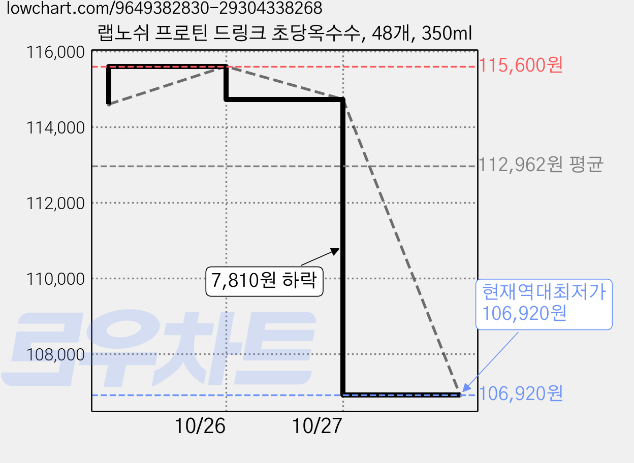 랩노쉬 프로틴 드링크 초당옥수수, 48개, 350ml 가격 변동 차트, 현재가 106,920원, 역대최저가