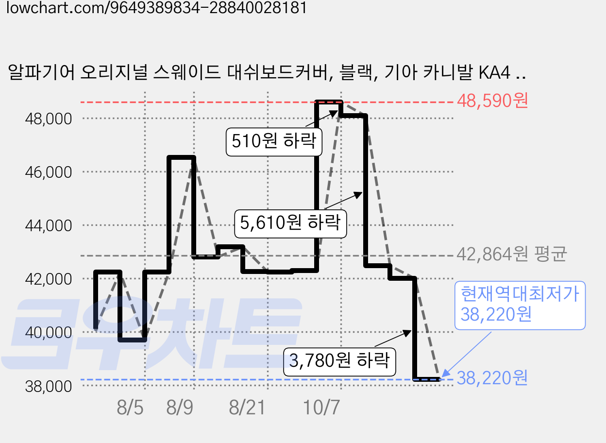 알파기어 오리지널 스웨이드 대쉬보드커버, 블랙, 기아 카니발 KA4 PE HUD 무(2023.11~) 가격 변동 차트, 현재가 38,220원, 역대최저가