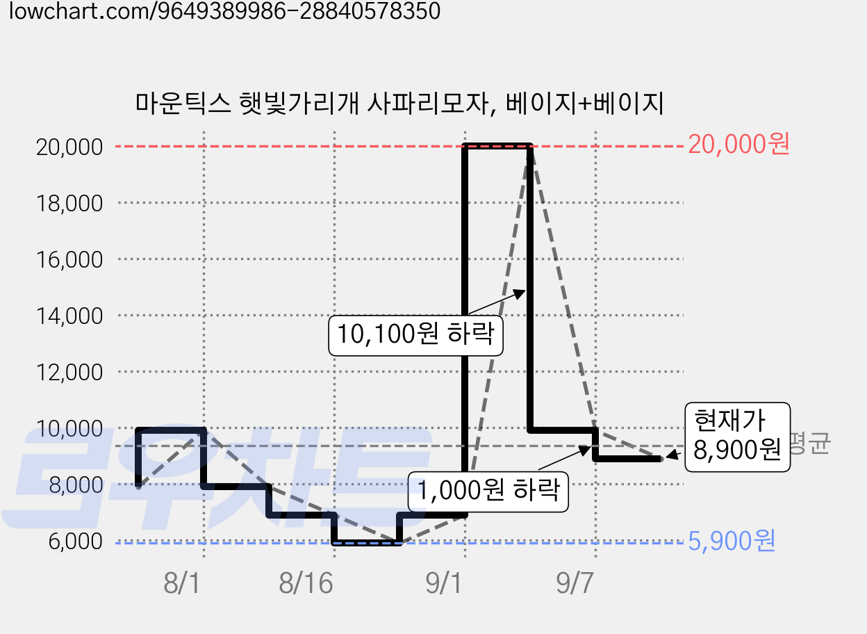 마운틱스 햇빛가리개 사파리모자, 베이지+베이지 가격 변동 차트, 현재가 8,900원, 관측 최저가 5,900원