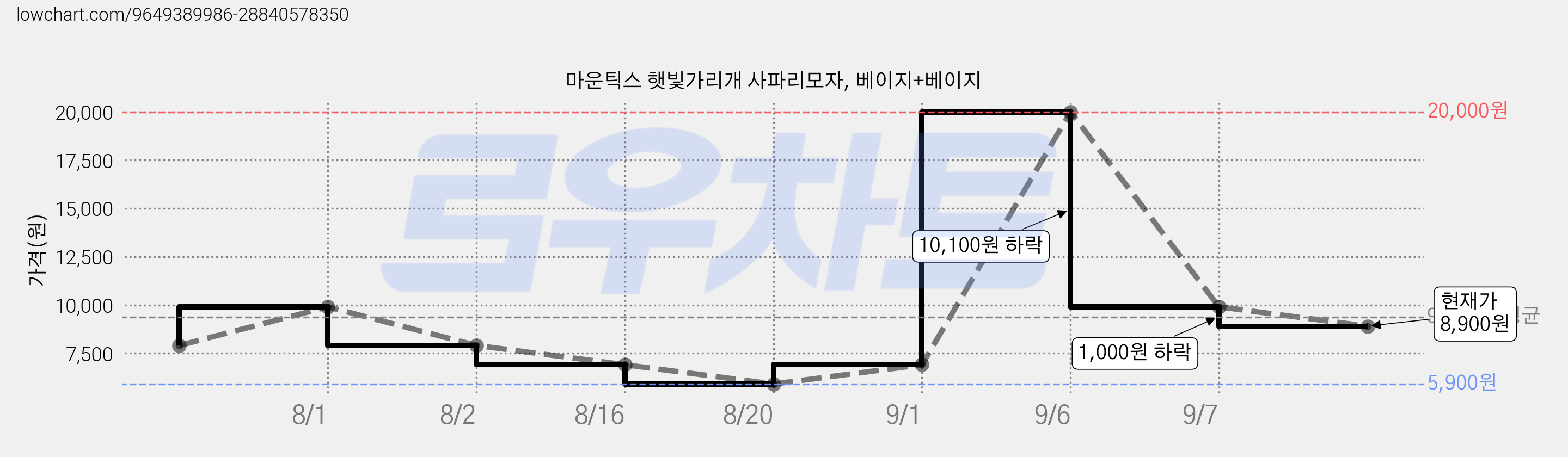 마운틱스 햇빛가리개 사파리모자, 베이지+베이지 가격 변동 차트, 현재가 8,900원, 관측 최저가 5,900원