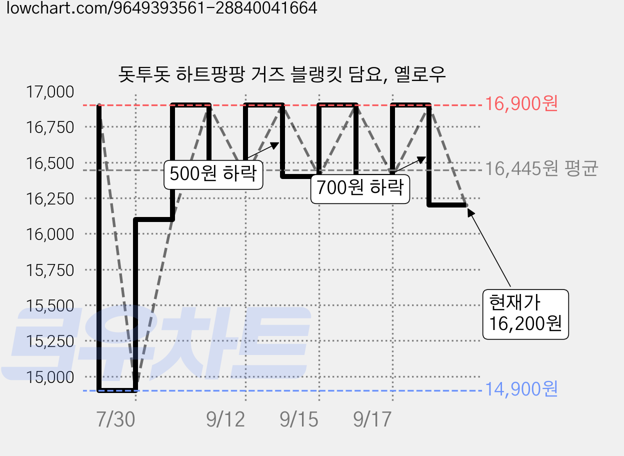 돗투돗 하트팡팡 거즈 블랭킷 담요, 옐로우 가격 변동 차트, 현재가 16,200원, 관측 최저가 14,900원