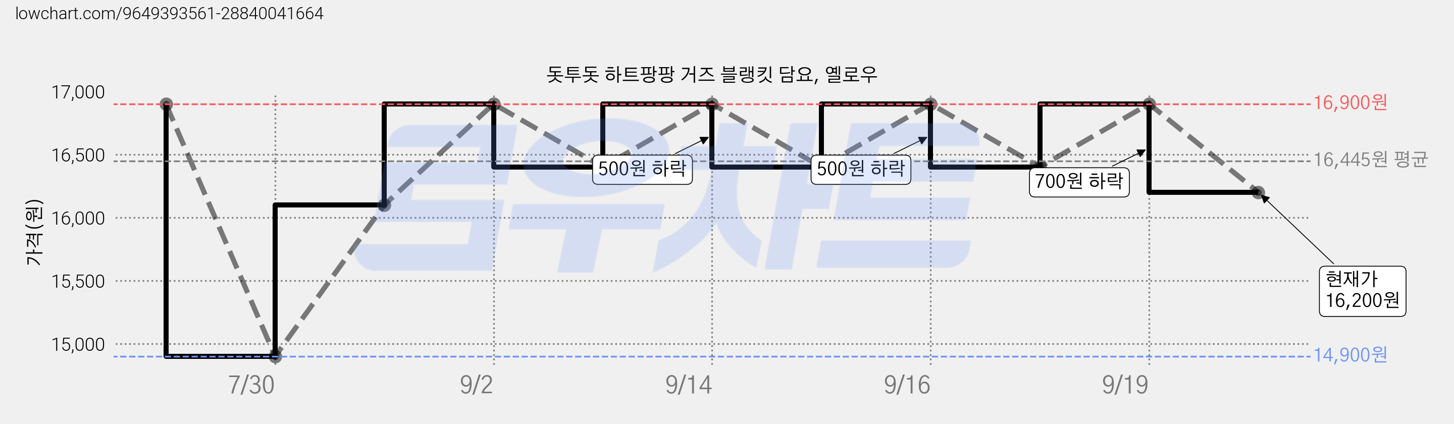 돗투돗 하트팡팡 거즈 블랭킷 담요, 옐로우 가격 변동 차트, 현재가 16,200원, 관측 최저가 14,900원
