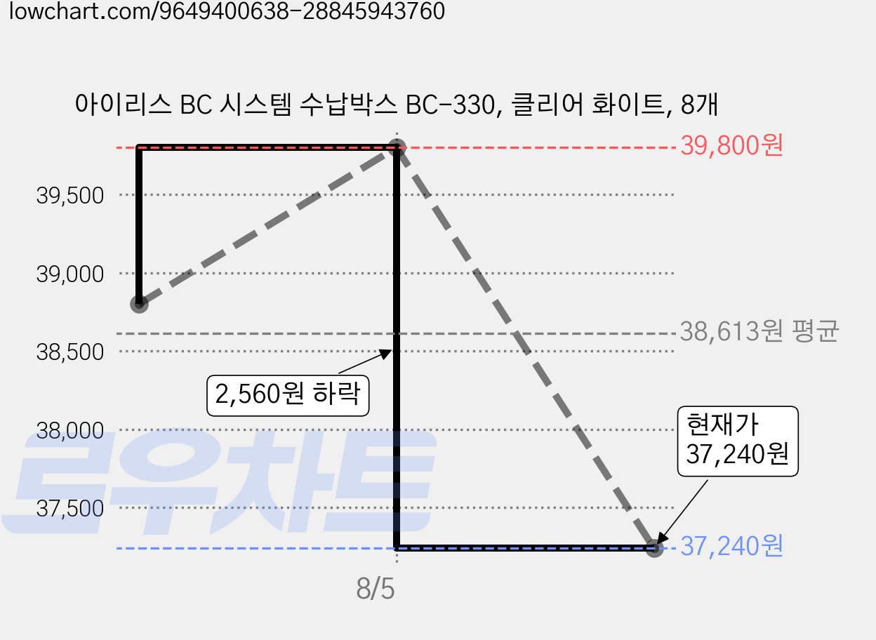 아이리스 BC 시스템 수납박스 BC-330, 클리어 화이트, 8개 가격 변동 차트, 현재가 33,230원, 역대최저가
