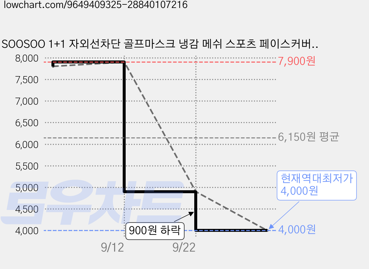 SOOSOO 1+1 자외선차단 골프마스크 냉감 메쉬 스포츠 페이스커버 여성 등산 마스크 UV차단, 화이트, 1세트 가격 변동 차트, 현재가 4,000원, 역대최저가