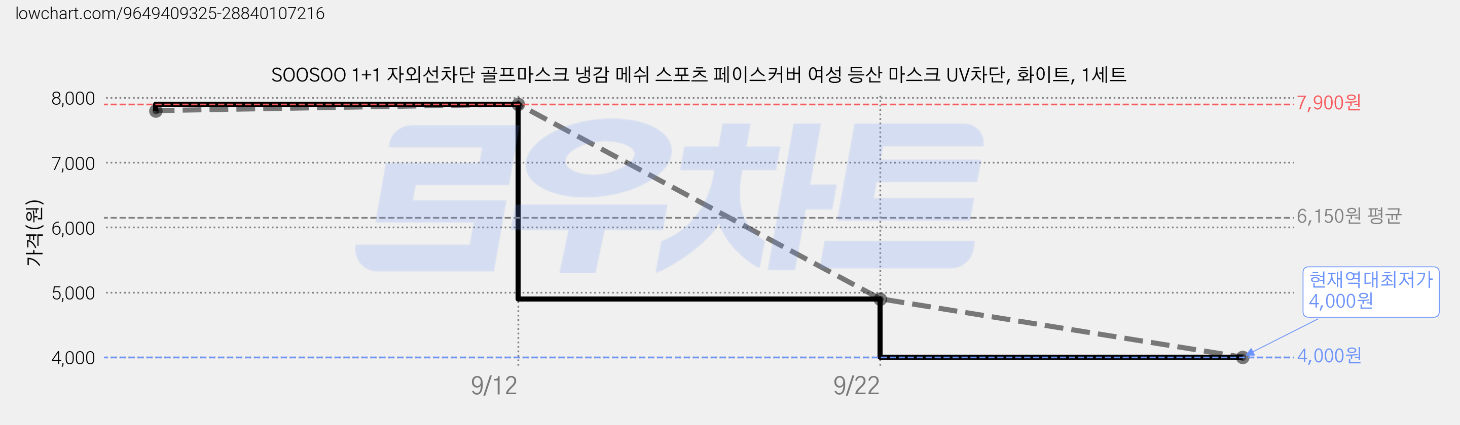 SOOSOO 1+1 자외선차단 골프마스크 냉감 메쉬 스포츠 페이스커버 여성 등산 마스크 UV차단, 화이트, 1세트 가격 변동 차트, 현재가 4,000원, 역대최저가