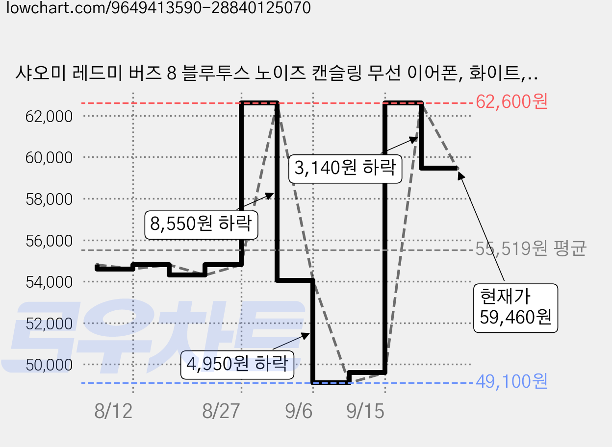 샤오미 레드미 버즈 8 블루투스 노이즈 캔슬링 무선 이어폰, 화이트, M2544E1 가격 변동 차트, 현재가 59,460원, 관측 최저가 49,100원