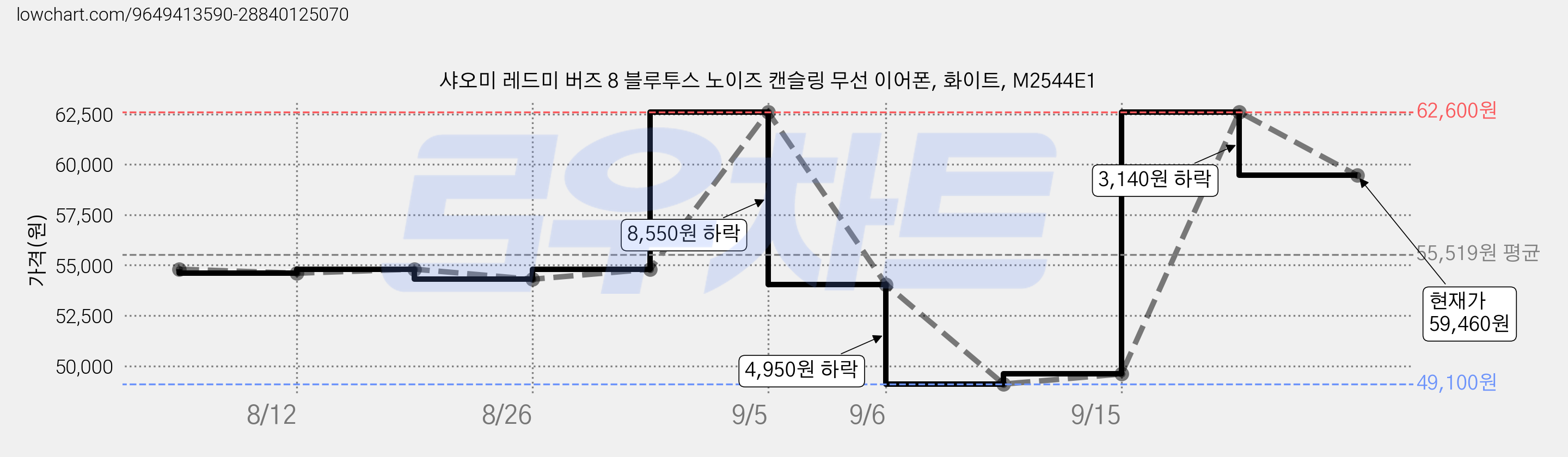 샤오미 레드미 버즈 8 블루투스 노이즈 캔슬링 무선 이어폰, 화이트, M2544E1 가격 변동 차트, 현재가 59,460원, 관측 최저가 49,100원