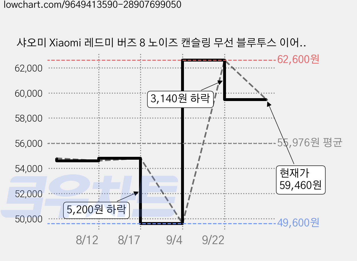 샤오미 Xiaomi 레드미 버즈 8 노이즈 캔슬링 무선 블루투스 이어폰, 그린, M2544E1 가격 변동 차트, 현재가 59,460원, 관측 최저가 49,600원