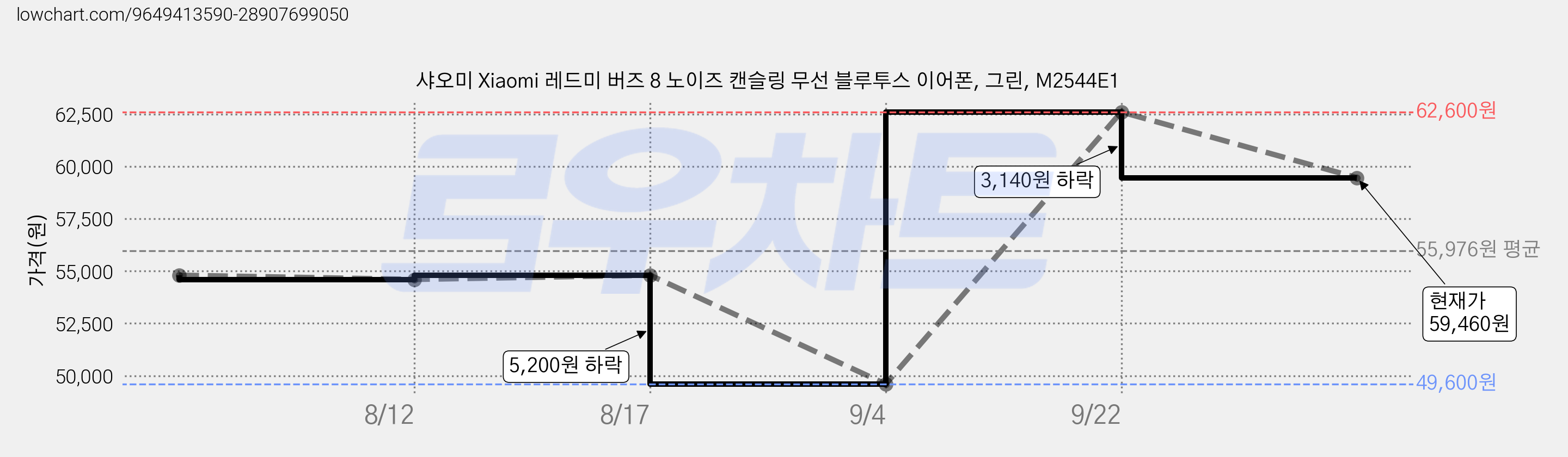 샤오미 Xiaomi 레드미 버즈 8 노이즈 캔슬링 무선 블루투스 이어폰, 그린, M2544E1 가격 변동 차트, 현재가 59,460원, 관측 최저가 49,600원