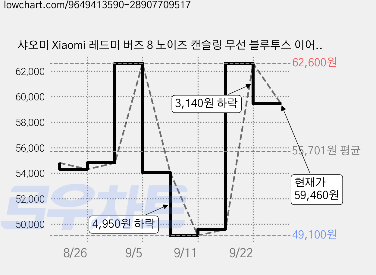 샤오미 Xiaomi 레드미 버즈 8 노이즈 캔슬링 무선 블루투스 이어폰, 블랙, M2544E1 가격 변동 차트, 현재가 59,460원, 관측 최저가 49,100원