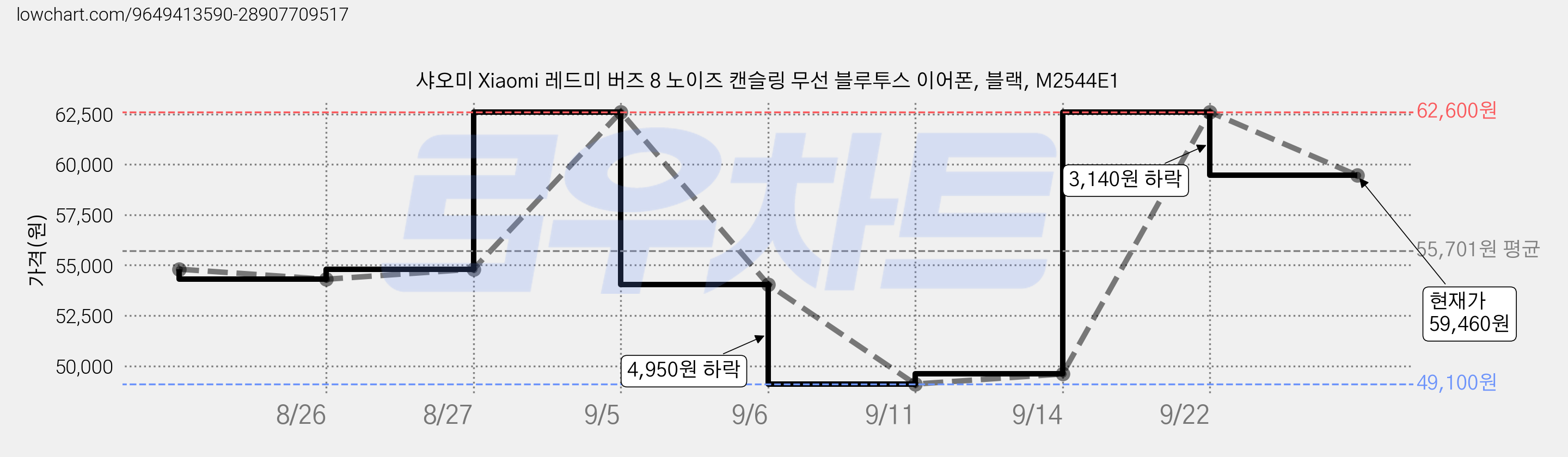 샤오미 Xiaomi 레드미 버즈 8 노이즈 캔슬링 무선 블루투스 이어폰, 블랙, M2544E1 가격 변동 차트, 현재가 59,460원, 관측 최저가 49,100원
