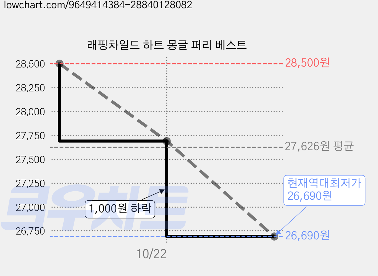 래핑차일드 하트 몽글 퍼리 베스트 가격 변동 차트, 현재가 26,690원, 역대최저가