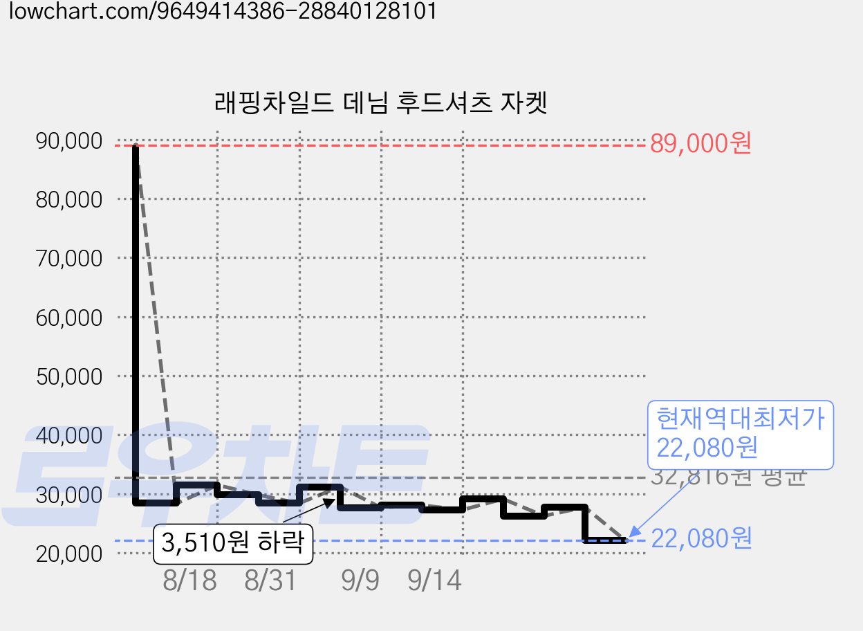 래핑차일드 데님 후드셔츠 자켓 가격 변동 차트, 현재가 22,080원, 역대최저가
