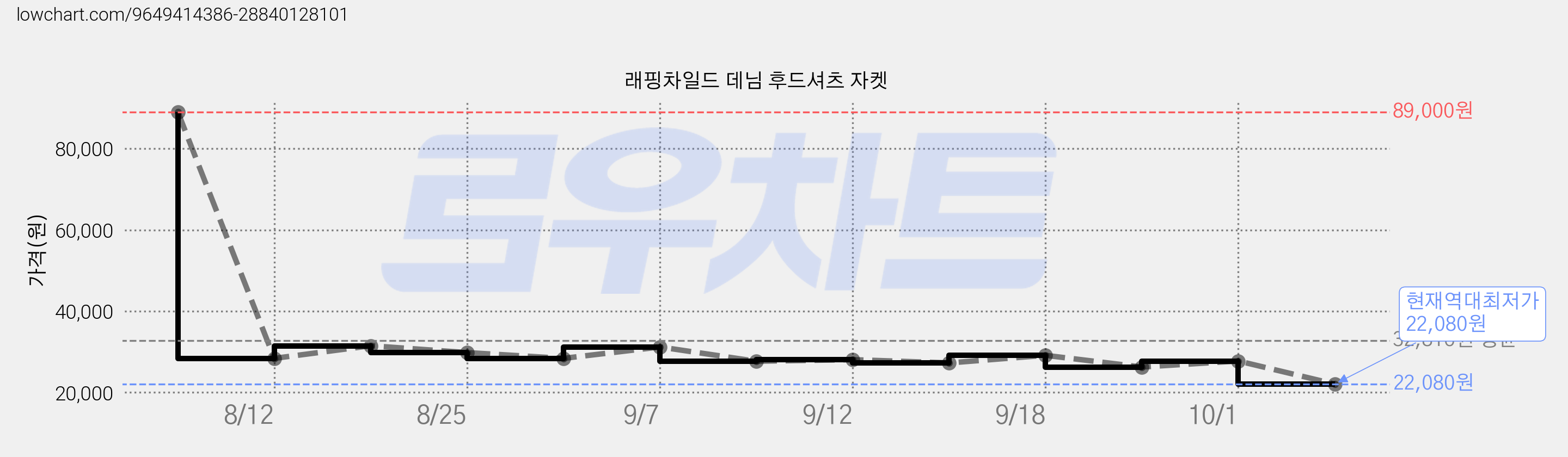 래핑차일드 데님 후드셔츠 자켓 가격 변동 차트, 현재가 22,080원, 역대최저가