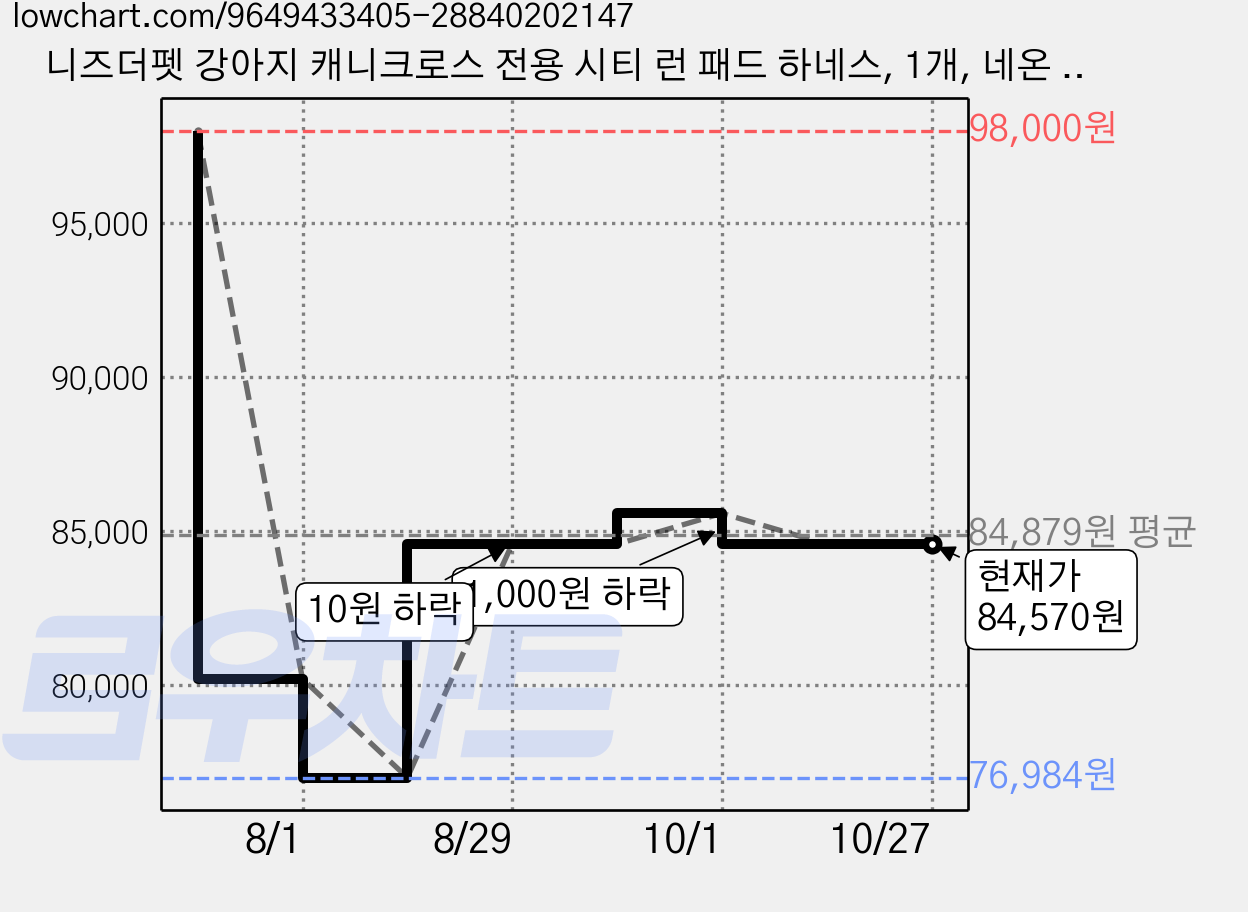 니즈더펫 강아지 캐니크로스 전용 시티 런 패드 하네스, 1개, 네온 옐로우 가격 변동 차트, 현재가 84,570원, 관측 최저가 76,984원