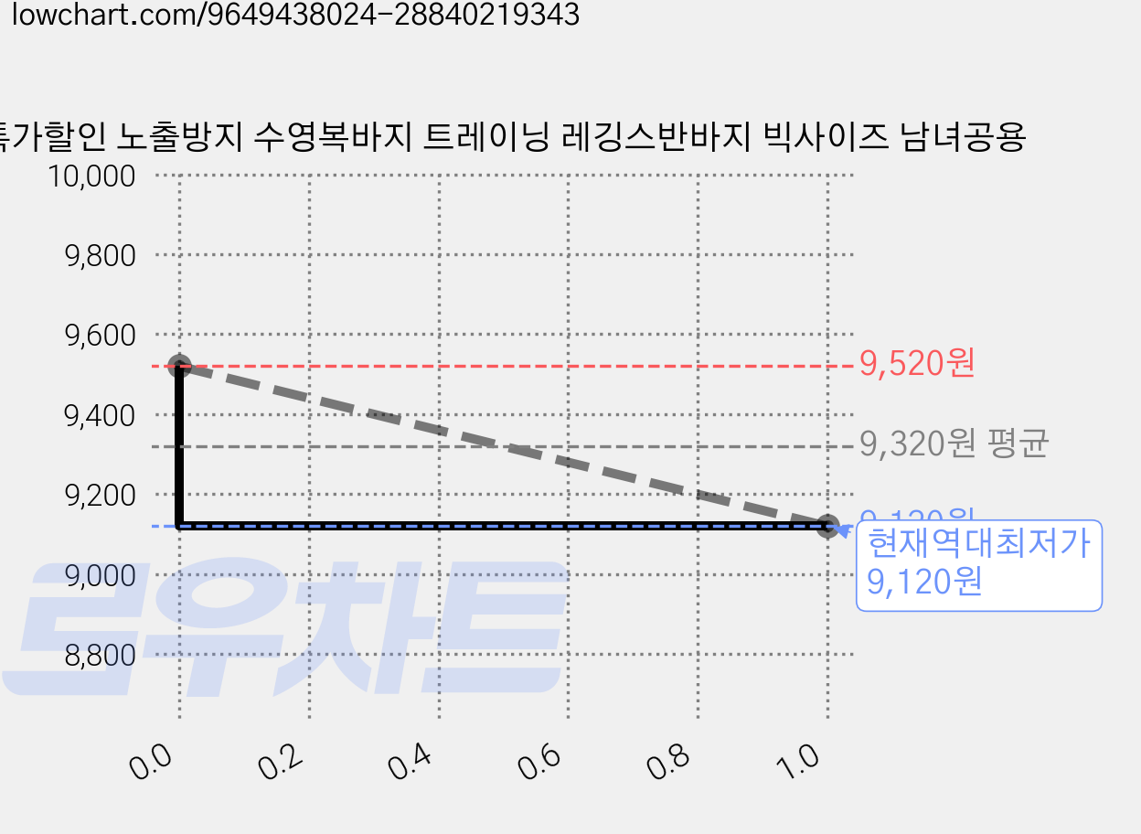특가할인 노출방지 수영복바지 트레이닝 레깅스반바지 빅사이즈 남녀공용 가격 변동 차트, 현재가 9,120원, 역대최저가