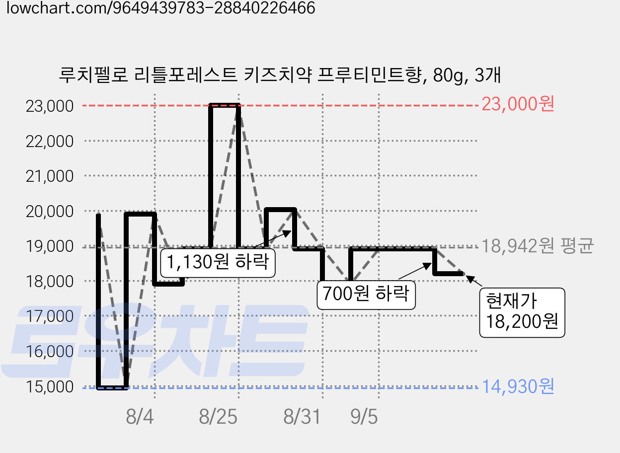 루치펠로 리틀포레스트 키즈치약 프루티민트향, 80g, 3개 가격 변동 차트, 현재가 18,200원, 관측 최저가 14,620원