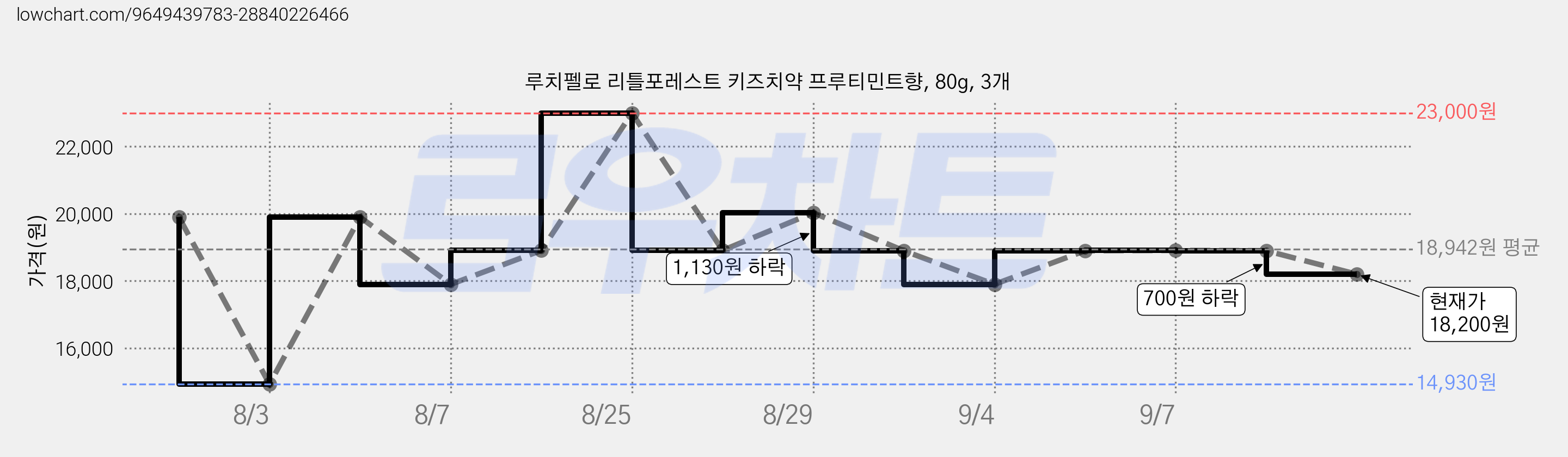 루치펠로 리틀포레스트 키즈치약 프루티민트향, 80g, 3개 가격 변동 차트, 현재가 18,200원, 관측 최저가 14,620원