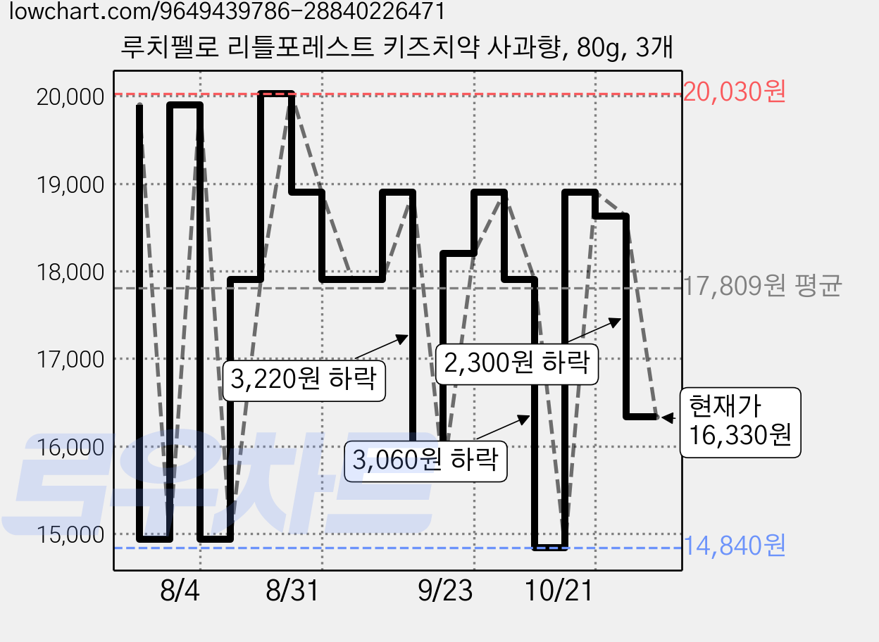 루치펠로 리틀포레스트 키즈치약 사과향, 80g, 3개 가격 변동 차트, 현재가 16,330원, 관측 최저가 14,620원