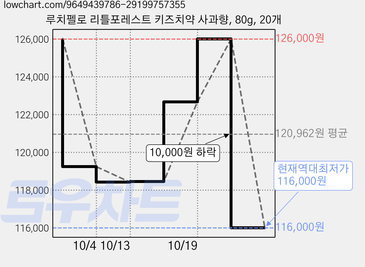루치펠로 리틀포레스트 키즈치약 사과향, 80g, 20개 가격 변동 차트, 현재가 116,000원, 역대최저가