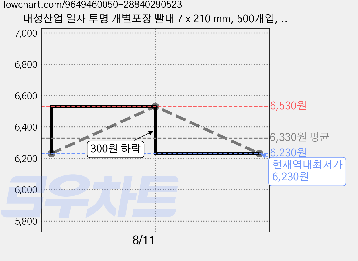 대성산업 일자 투명 개별포장 빨대 7 x 210 mm, 500개입, 1개 가격 변동 차트, 현재가 6,230원, 역대최저가