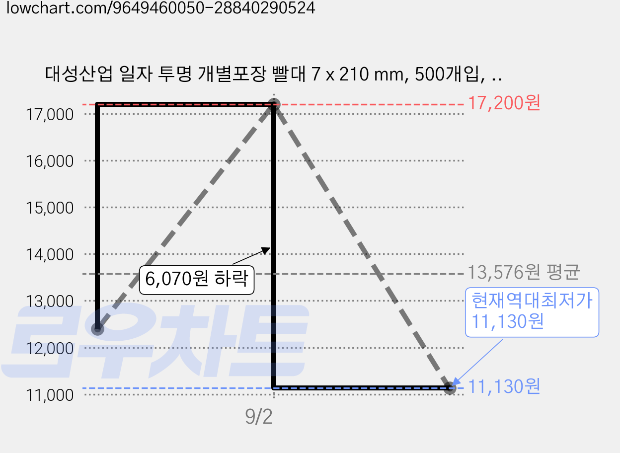 대성산업 일자 투명 개별포장 빨대 7 x 210 mm, 500개입, 2개 가격 변동 차트, 현재가 11,130원, 역대최저가