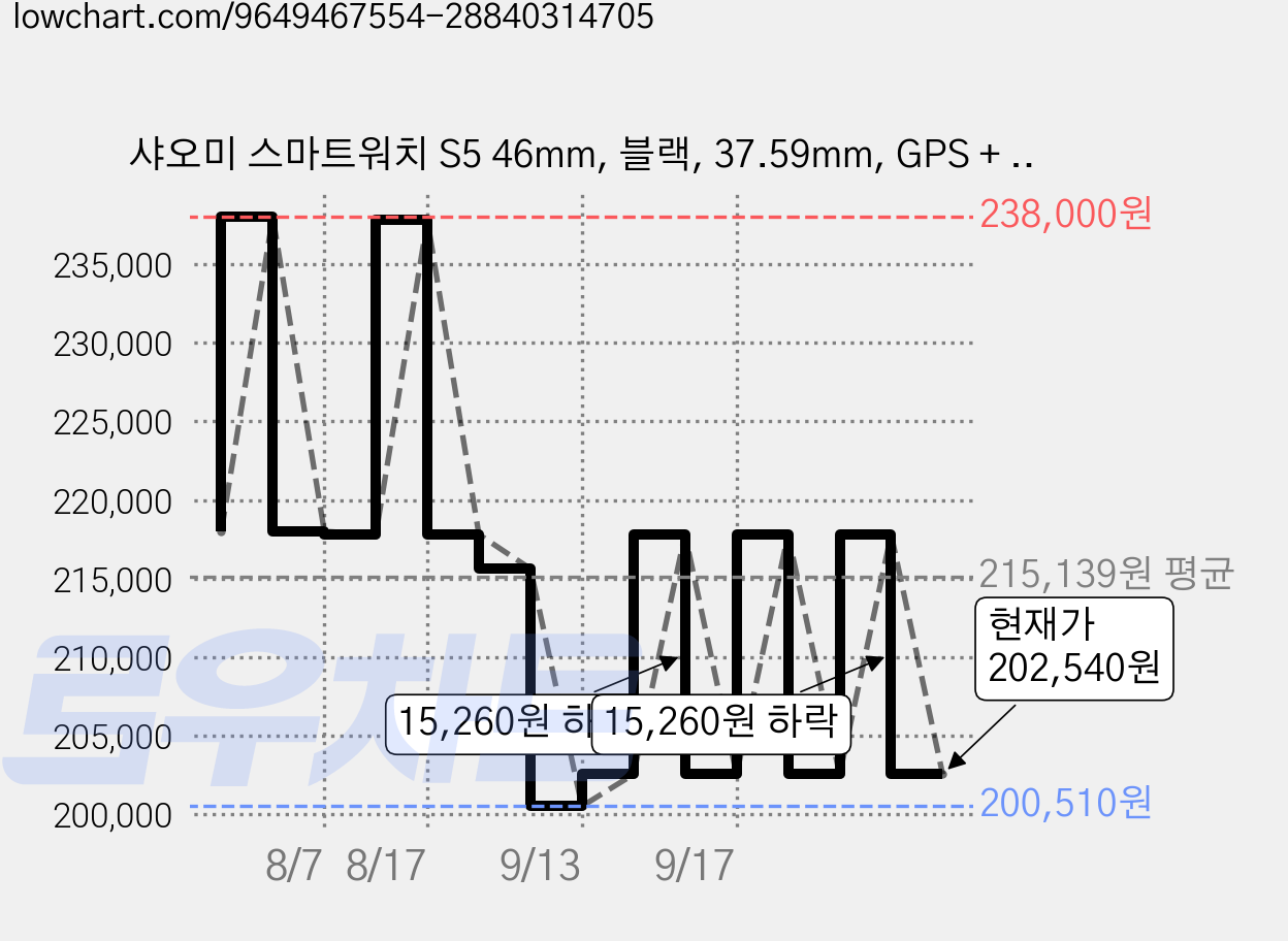 샤오미 스마트워치 S5 46mm, 블랙, 37.59mm, GPS + 블루투스 가격 변동 차트, 현재가 202,540원, 관측 최저가 200,510원