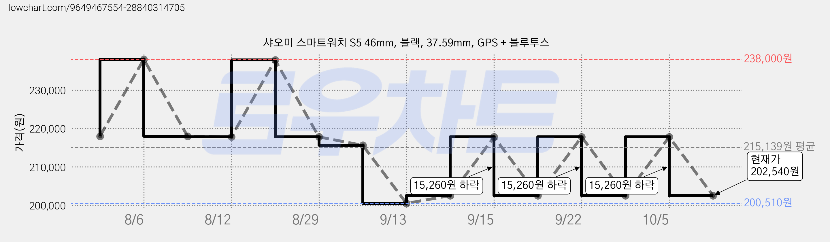 샤오미 스마트워치 S5 46mm, 블랙, 37.59mm, GPS + 블루투스 가격 변동 차트, 현재가 202,540원, 관측 최저가 200,510원
