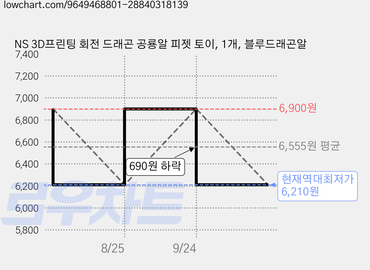NS 3D프린팅 회전 드래곤 공룡알 피젯 토이, 1개, 블루드래곤알 가격 변동 차트, 현재가 6,210원, 역대최저가