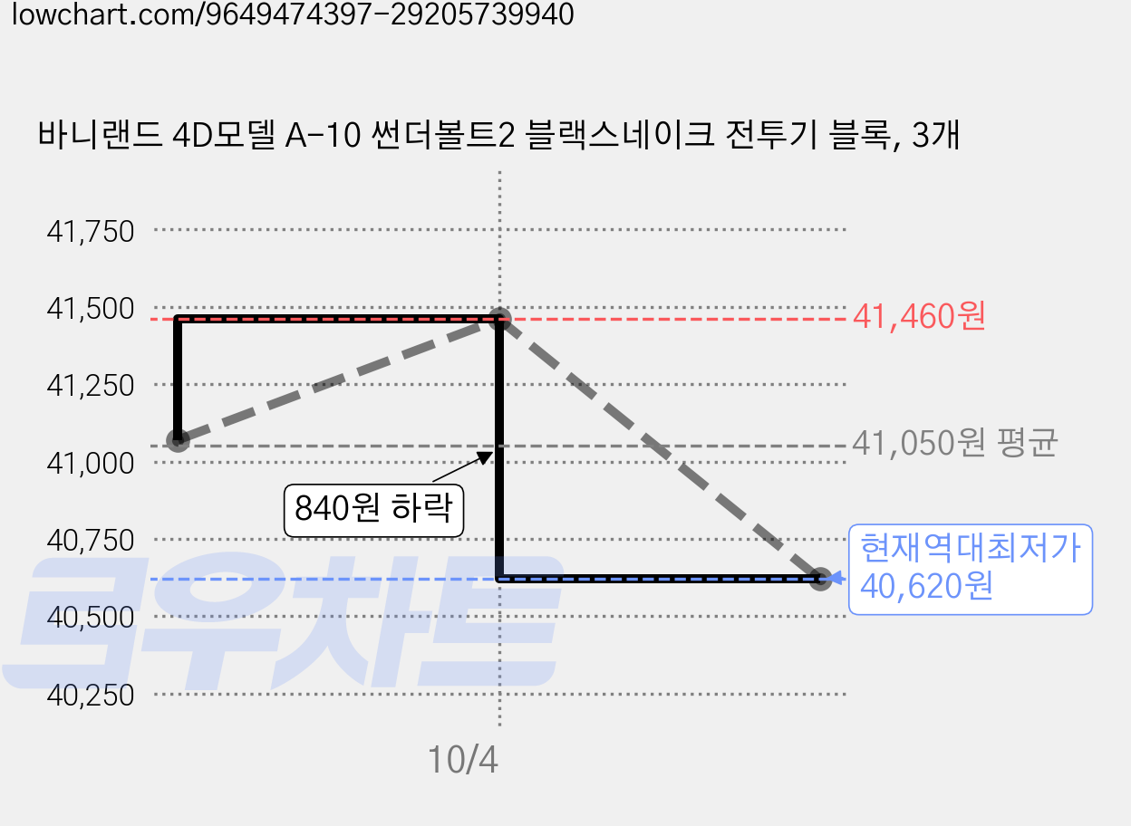 바니랜드 4D모델 A-10 썬더볼트2 블랙스네이크 전투기 블록, 3개 가격 변동 차트, 현재가 41,040원, 역대최저가