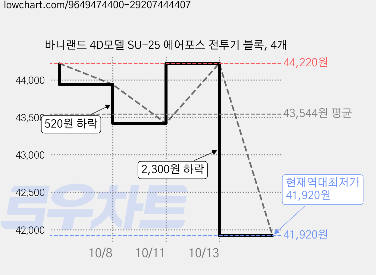바니랜드 4D모델 SU-25 에어포스 전투기 블록, 4개 가격 변동 차트, 현재가 41,920원, 역대최저가