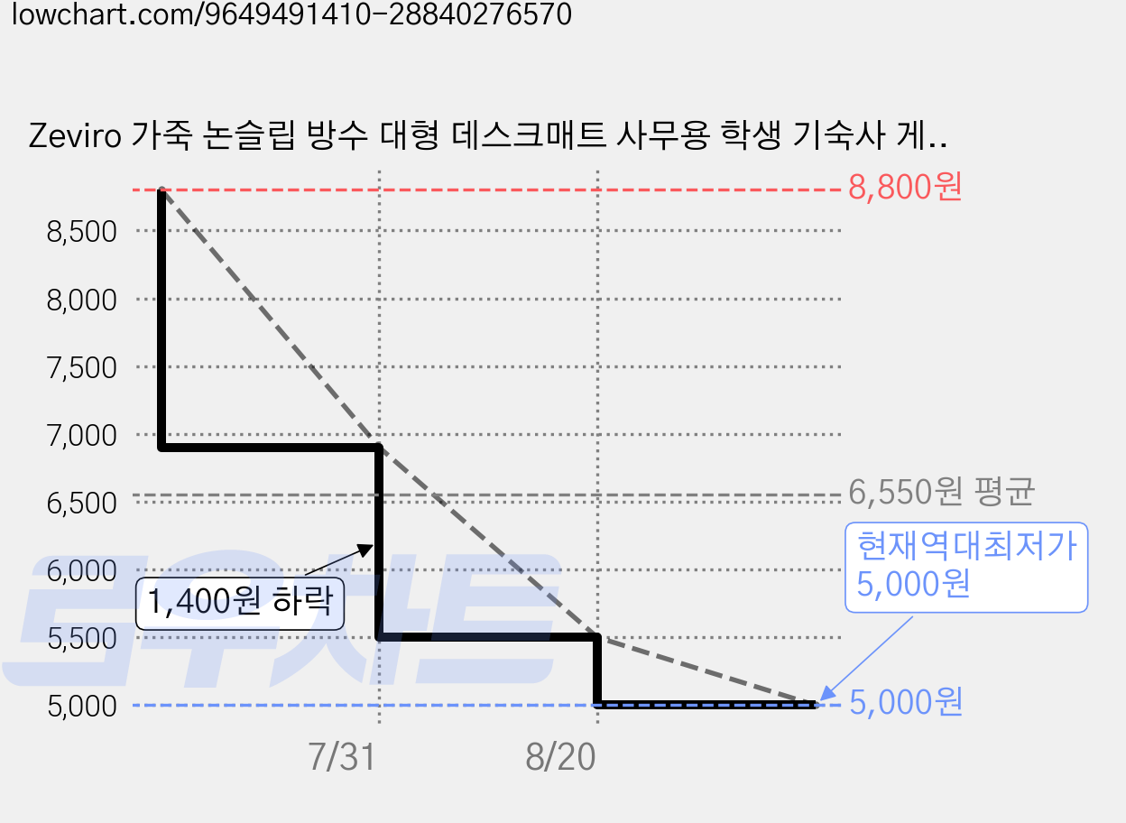 Zeviro 가죽 논슬립 방수 대형 데스크매트 사무용 학생 기숙사 게이밍 장패드, 1개, 회색80*40 가격 변동 차트, 현재가 5,000원, 역대최저가