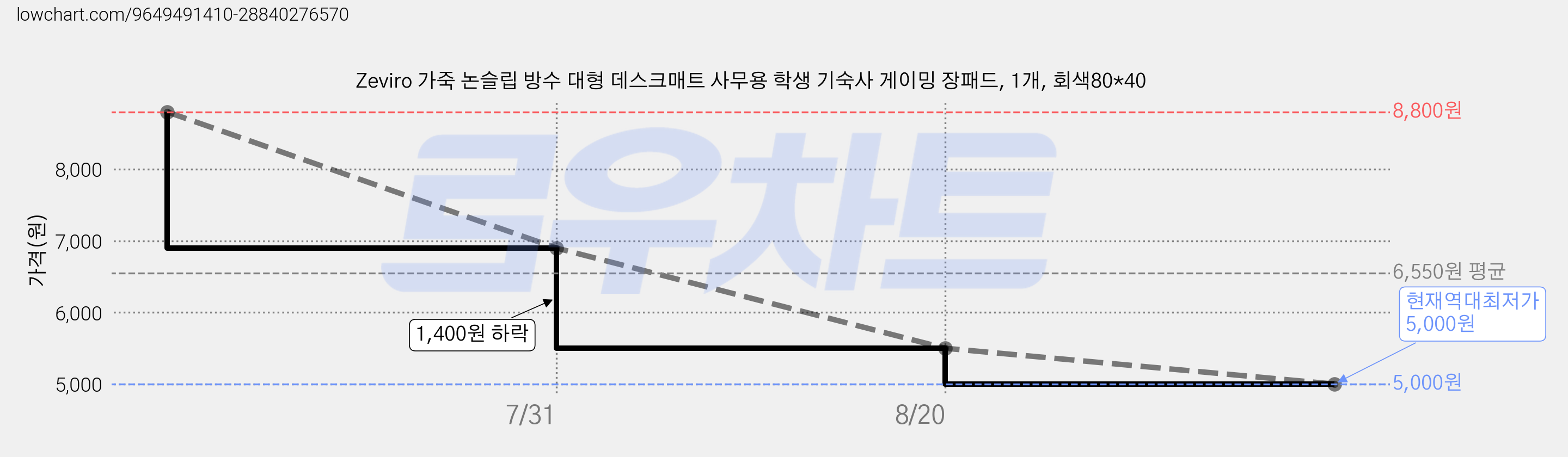 Zeviro 가죽 논슬립 방수 대형 데스크매트 사무용 학생 기숙사 게이밍 장패드, 1개, 회색80*40 가격 변동 차트, 현재가 5,000원, 역대최저가
