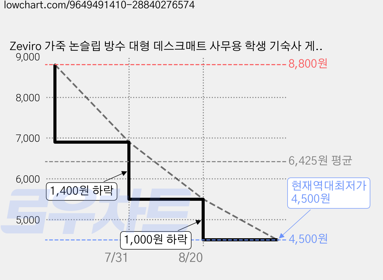 Zeviro 가죽 논슬립 방수 대형 데스크매트 사무용 학생 기숙사 게이밍 장패드, 1개, 연살구색80*40 가격 변동 차트, 현재가 4,500원, 역대최저가