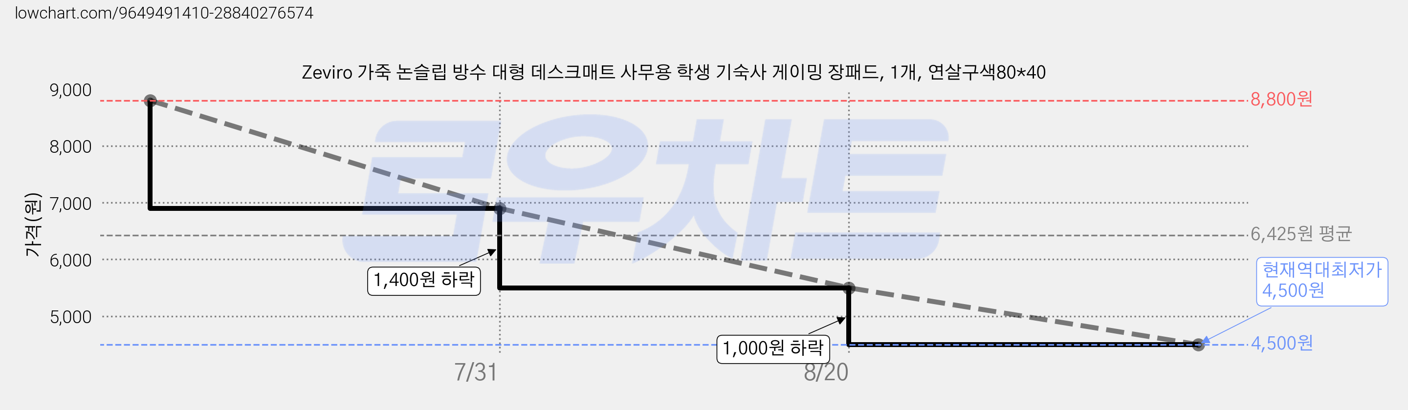 Zeviro 가죽 논슬립 방수 대형 데스크매트 사무용 학생 기숙사 게이밍 장패드, 1개, 연살구색80*40 가격 변동 차트, 현재가 4,500원, 역대최저가
