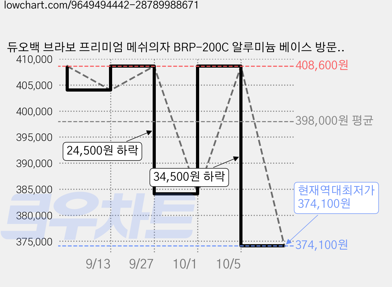 듀오백 브라보 프리미엄 메쉬의자 BRP-200C 알루미늄 베이스 방문설치, 블랙 가격 변동 차트, 현재가 374,100원, 역대최저가